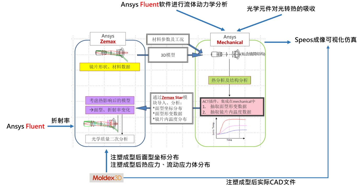 光机热模流多物理场仿真分析全工作流